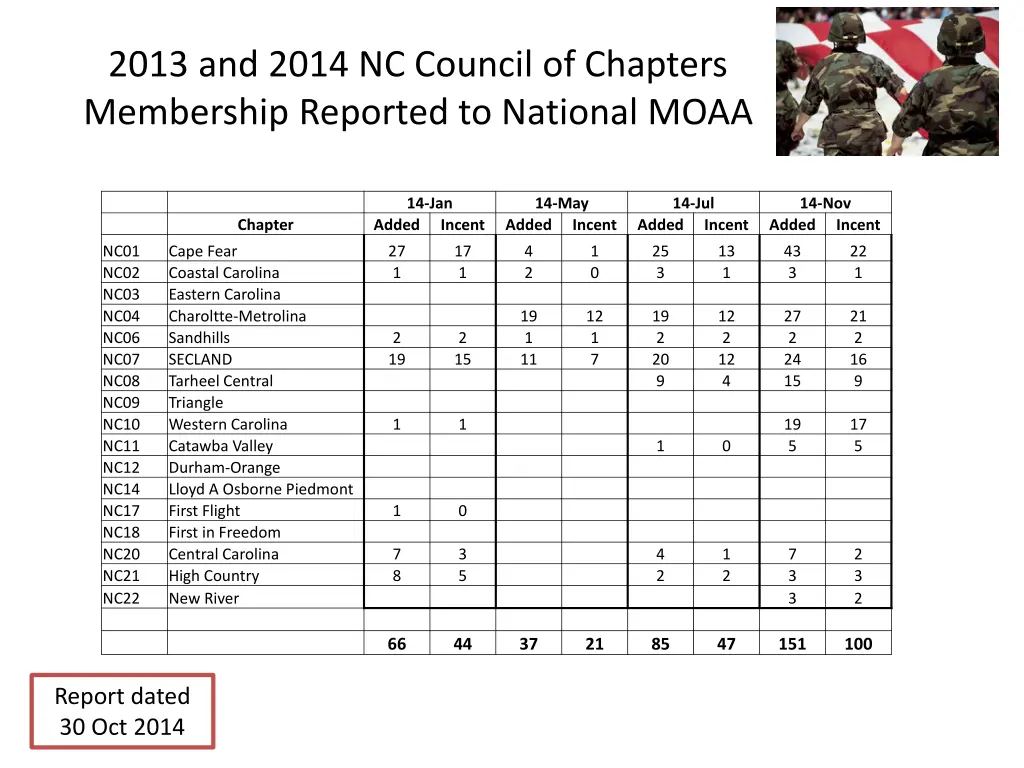 2013 and 2014 nc council of chapters membership