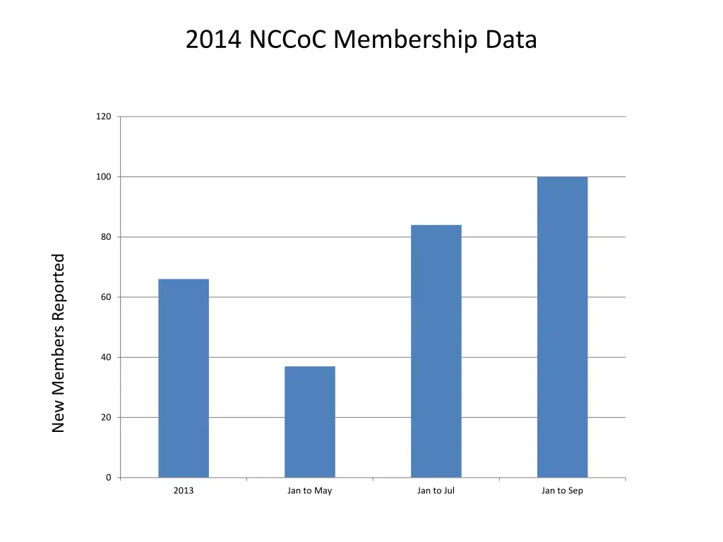 2014 nccoc membership data