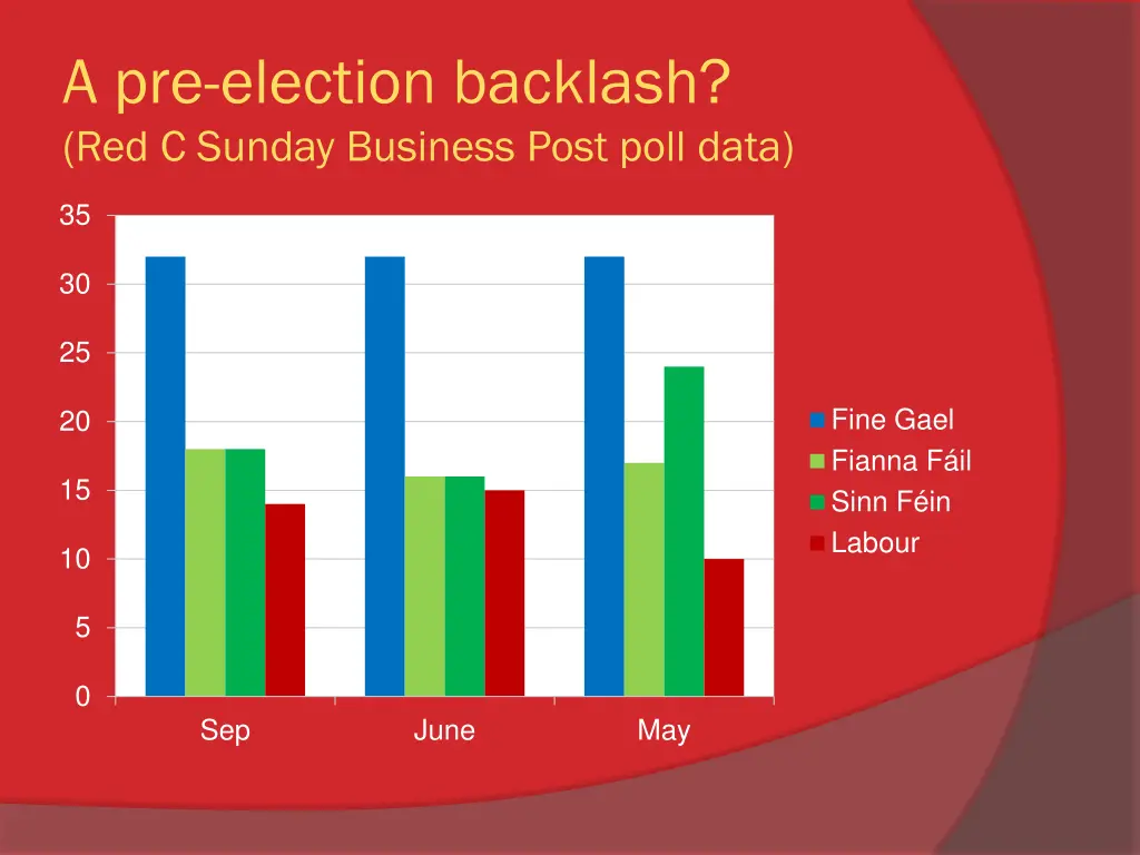 a pre election backlash red c sunday business