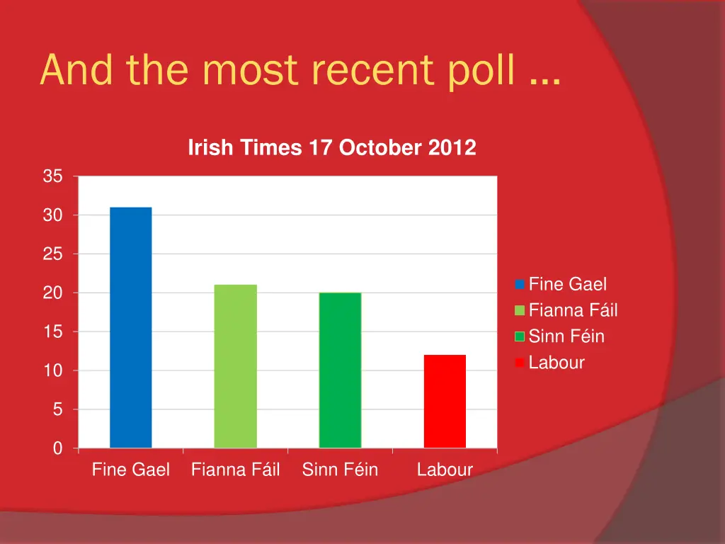 and the most recent poll