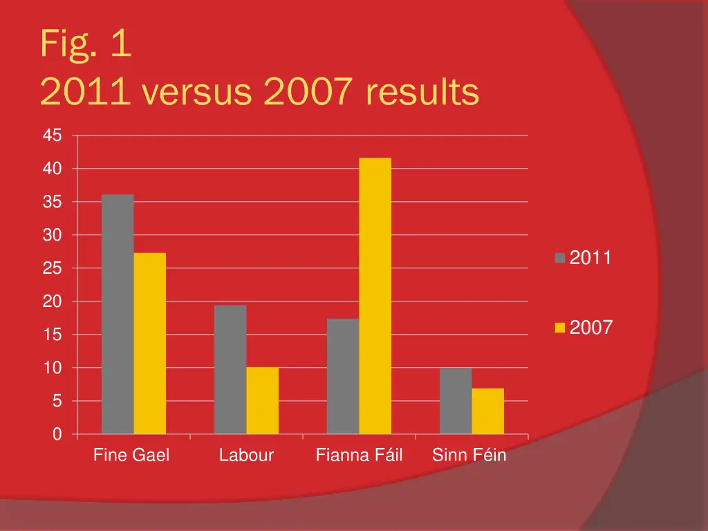 fig 1 2011 versus 2007 results
