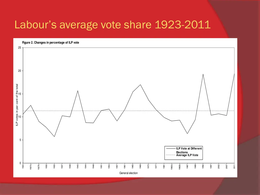 labour s average vote share 1923 2011