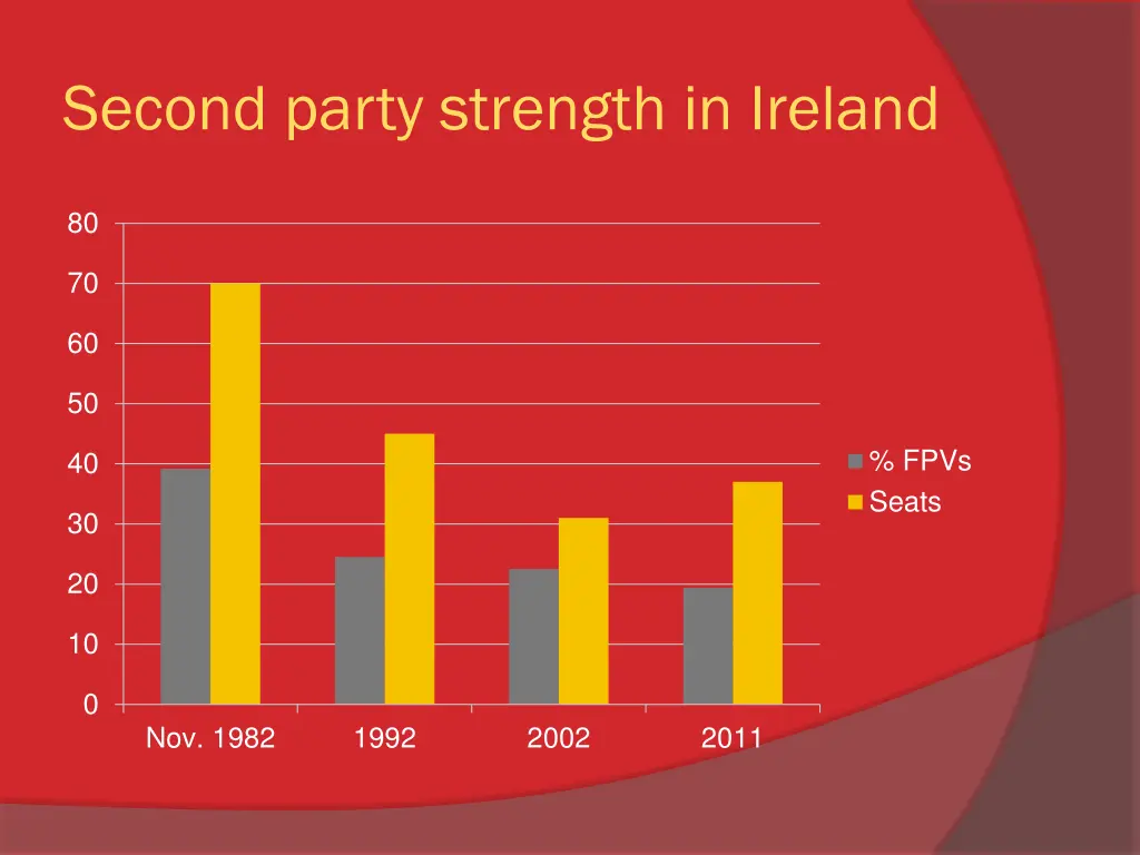 second party strength in ireland