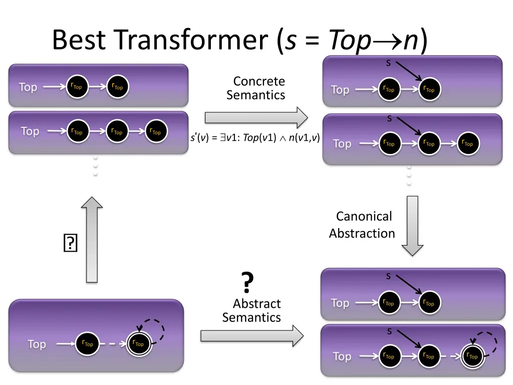 best transformer s top n