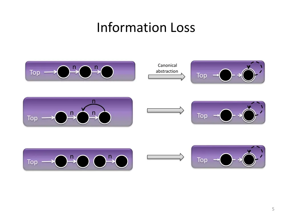 information loss