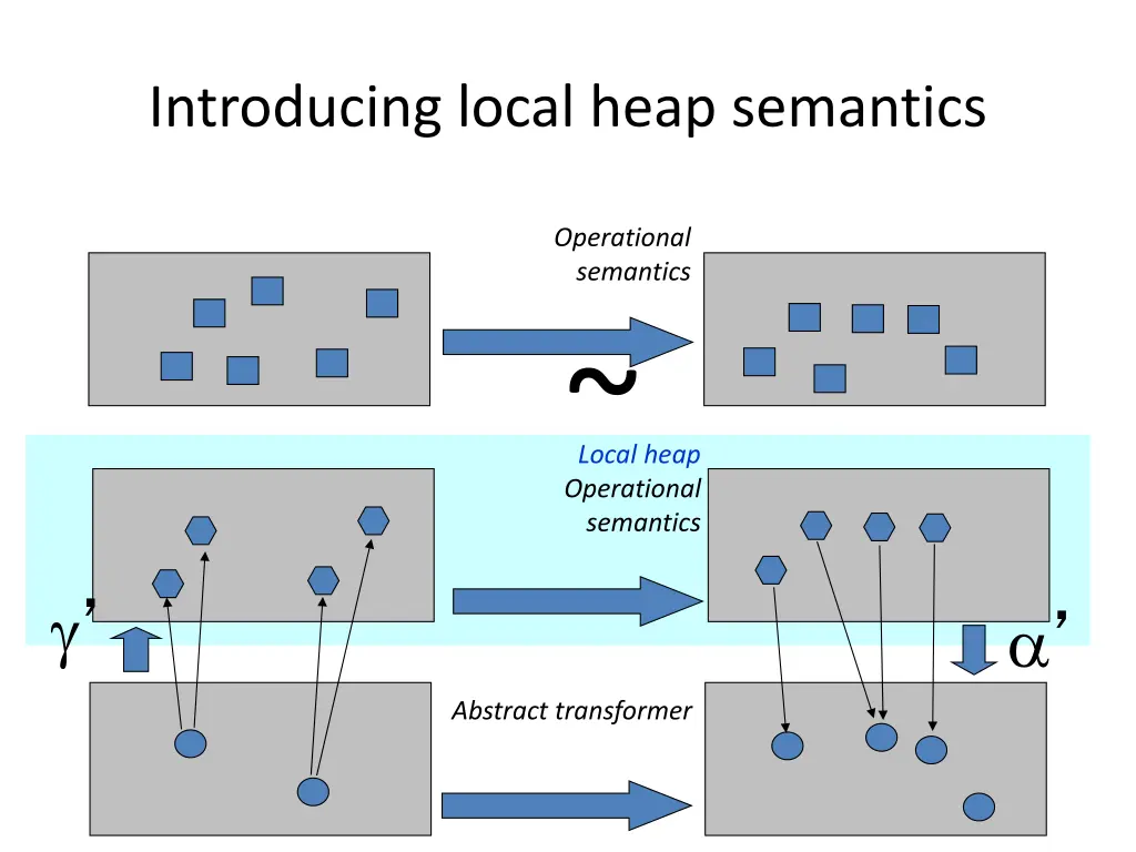introducing local heap semantics