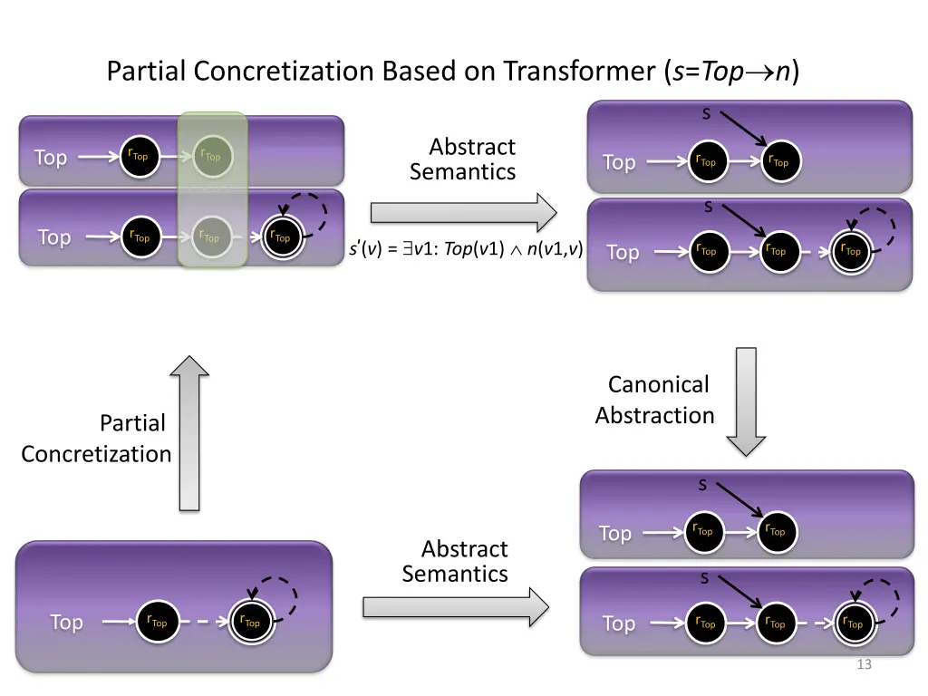 partial concretization based on transformer