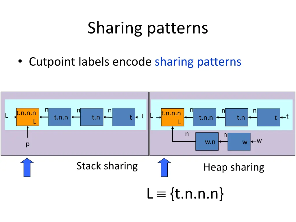 sharing patterns