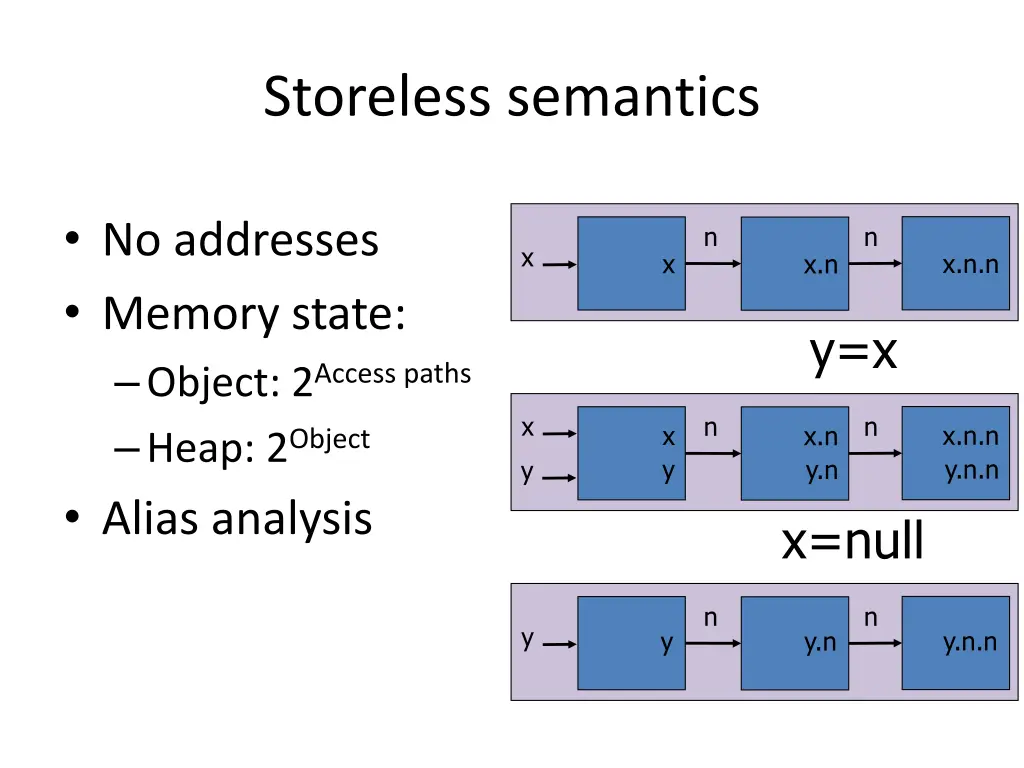 storeless semantics