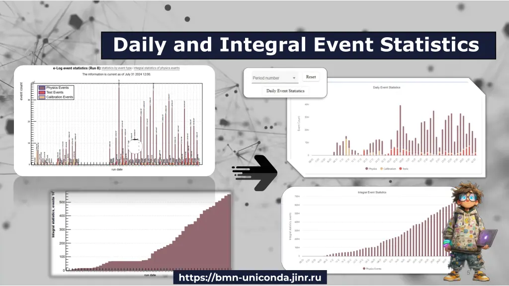 daily and integral event statistics
