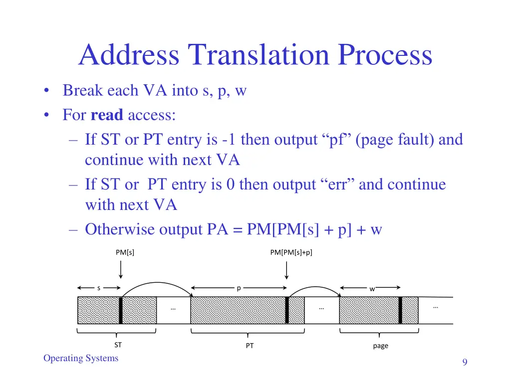 address translation process