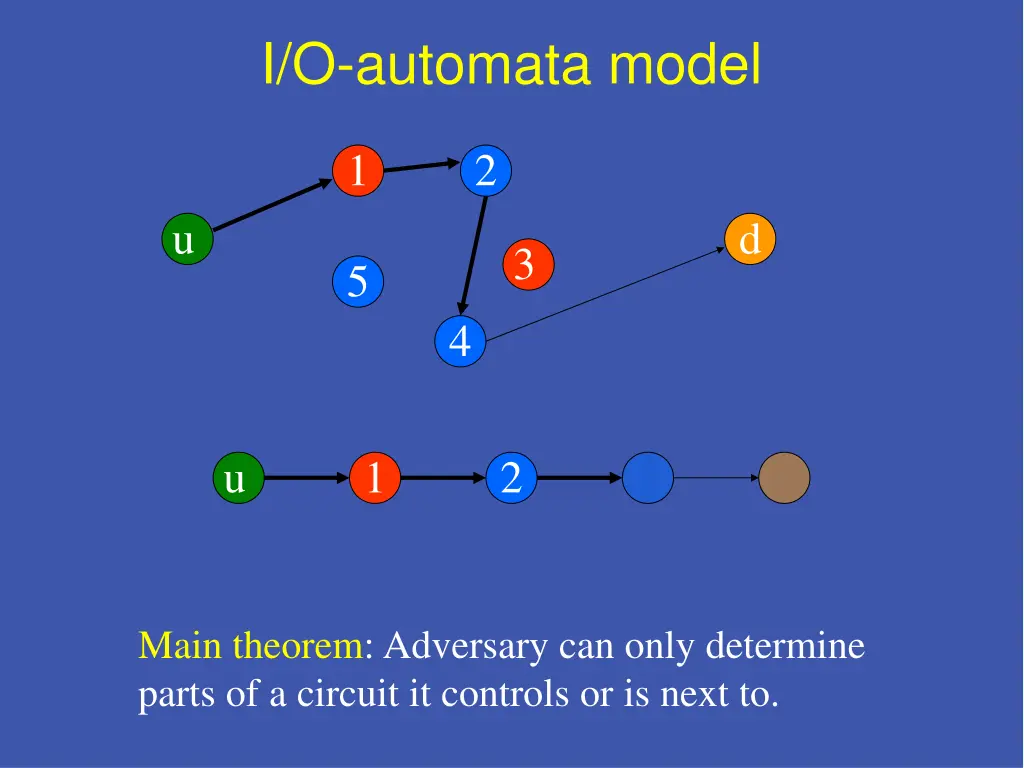 i o automata model