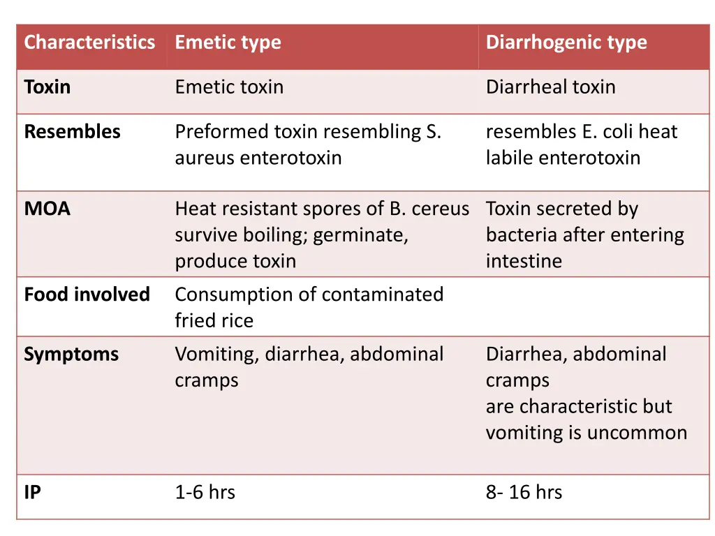 characteristics emetic type