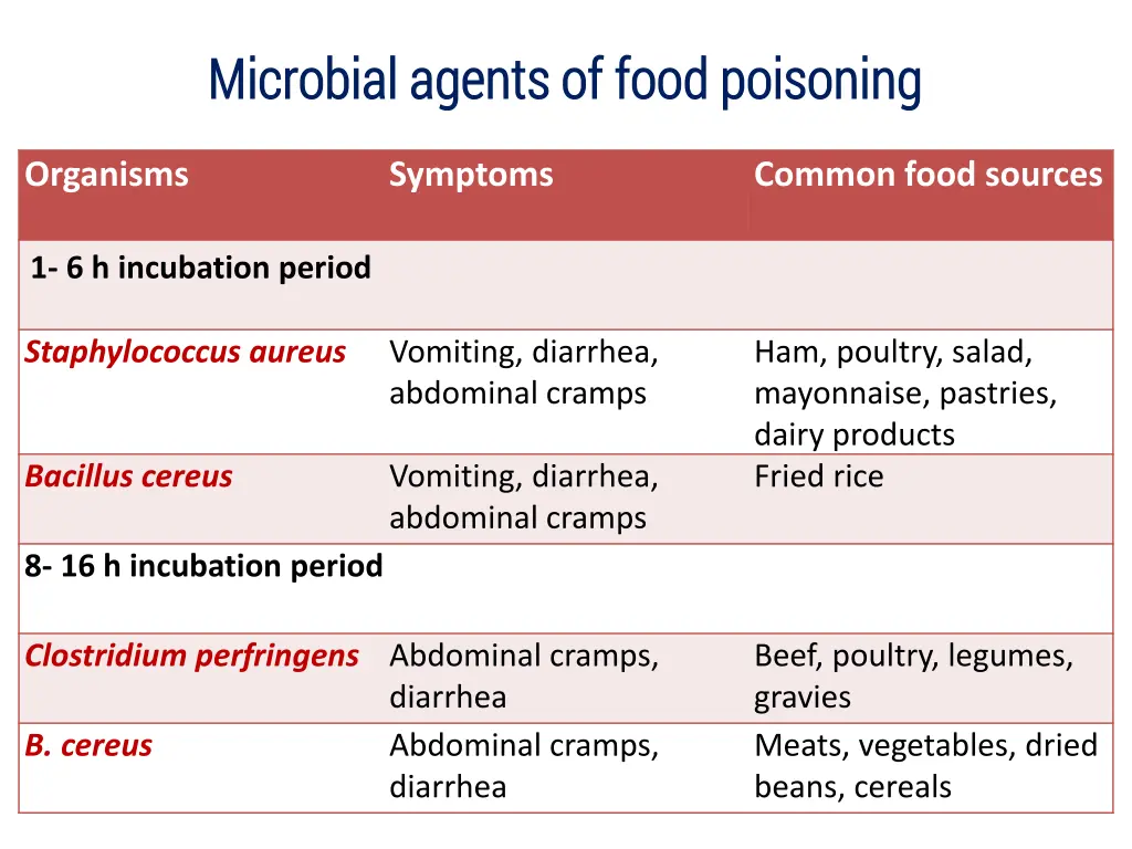 microbial agents of food poisoning microbial