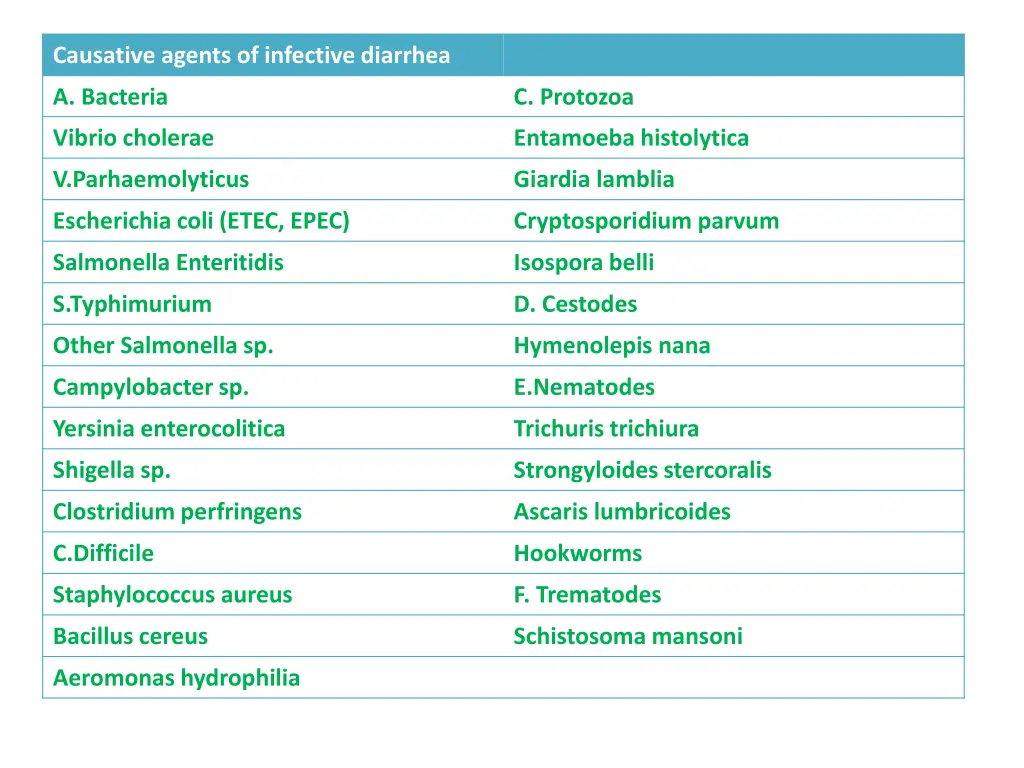 causative agents of infective diarrhea