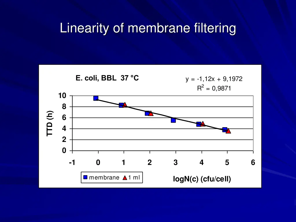 linearity of membrane filtering