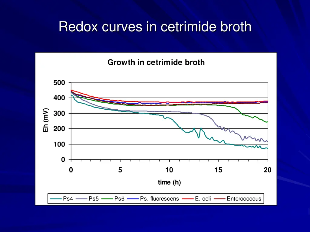 redox curves in cetrimide broth