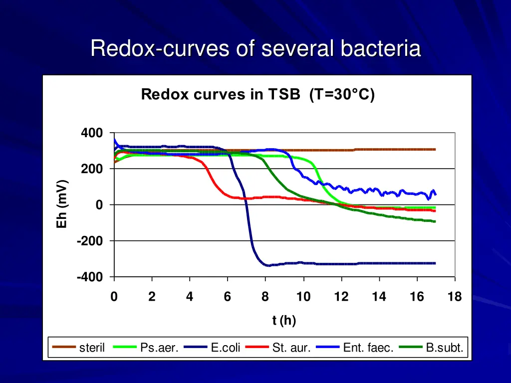 redox curves of several bacteria