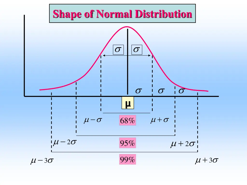 shape of normal distribution