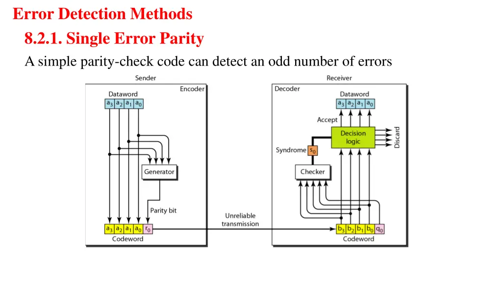 error detection methods 8 2 1 single error parity