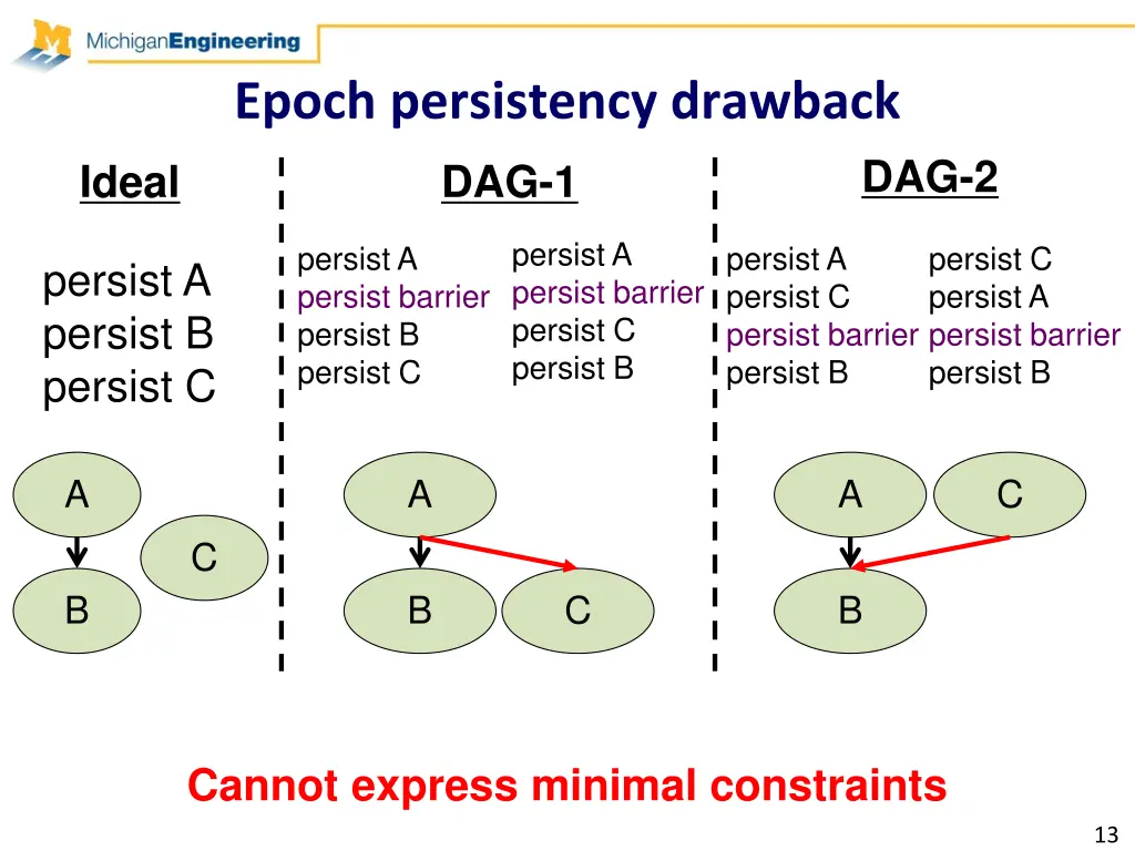 epoch persistency drawback