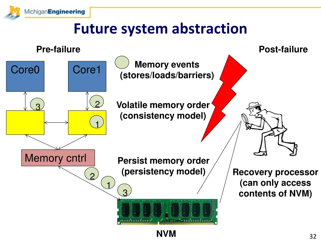 future system abstraction 1