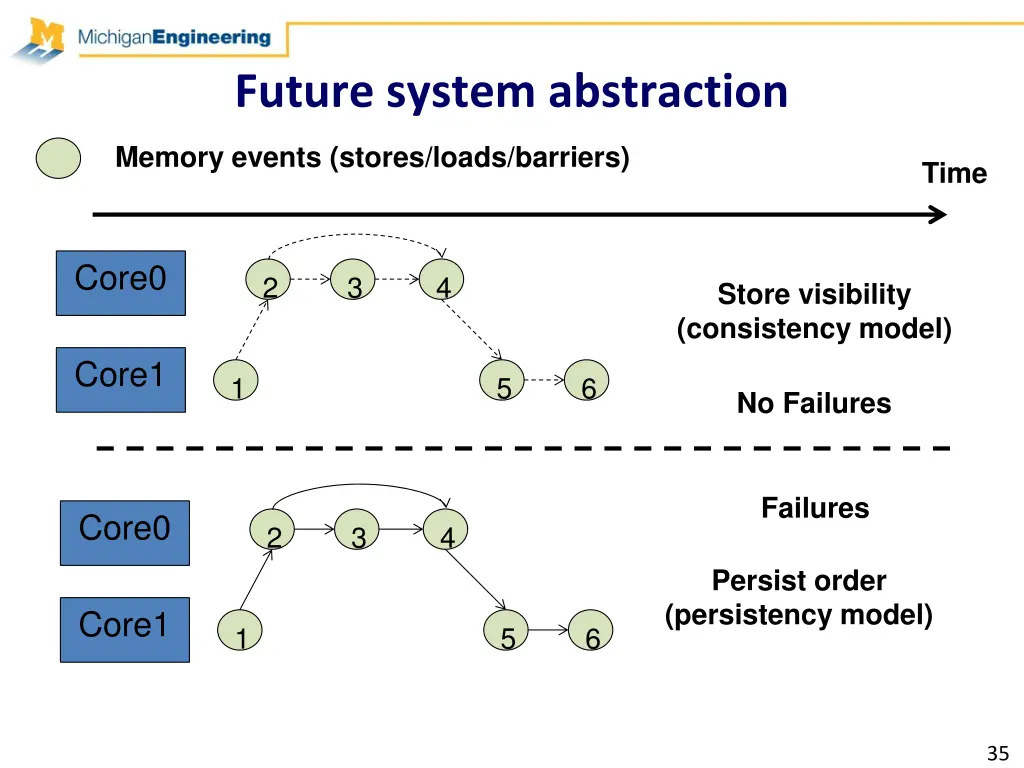 future system abstraction 4