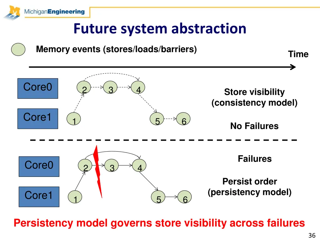 future system abstraction 5