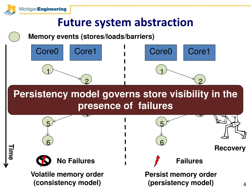 future system abstraction memory events stores