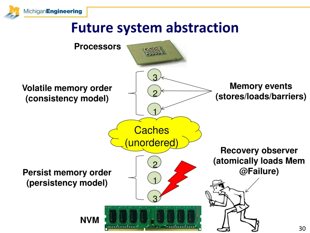 future system abstraction