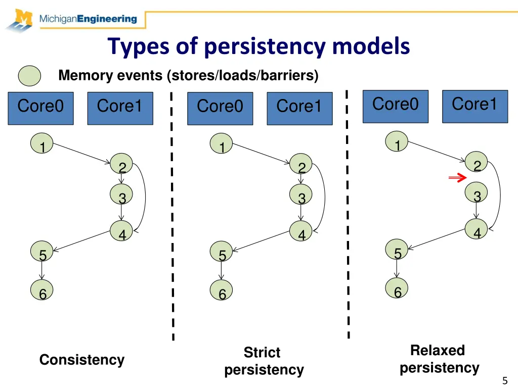 types of persistency models memory events stores