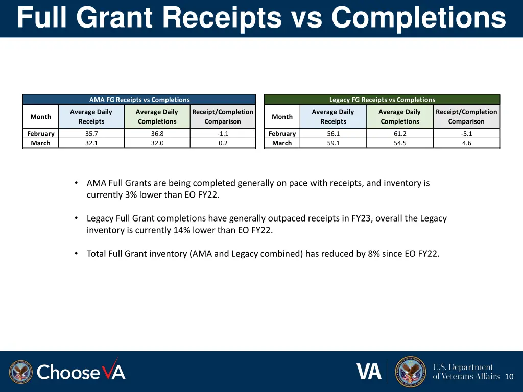 full grant receipts vs completions