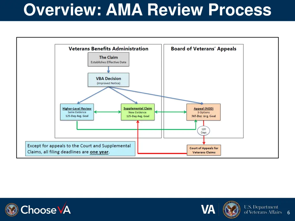 overview ama review process