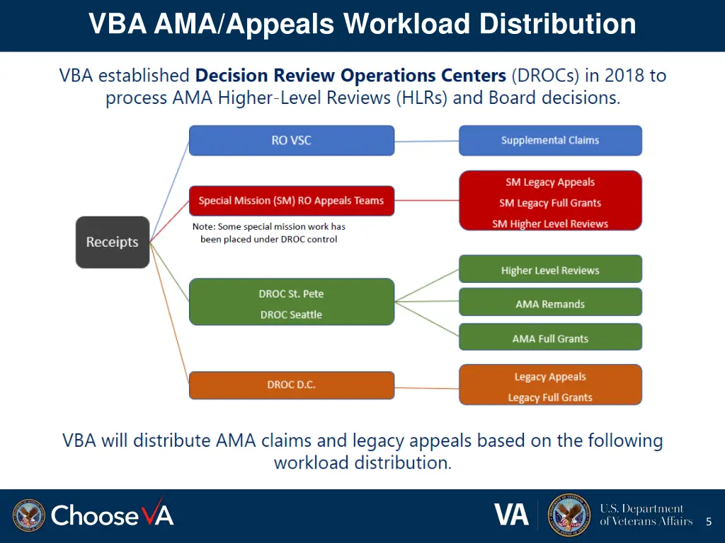 vba ama appeals workload distribution