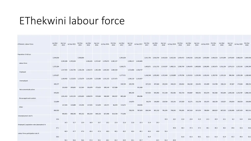 ethekwini labour force