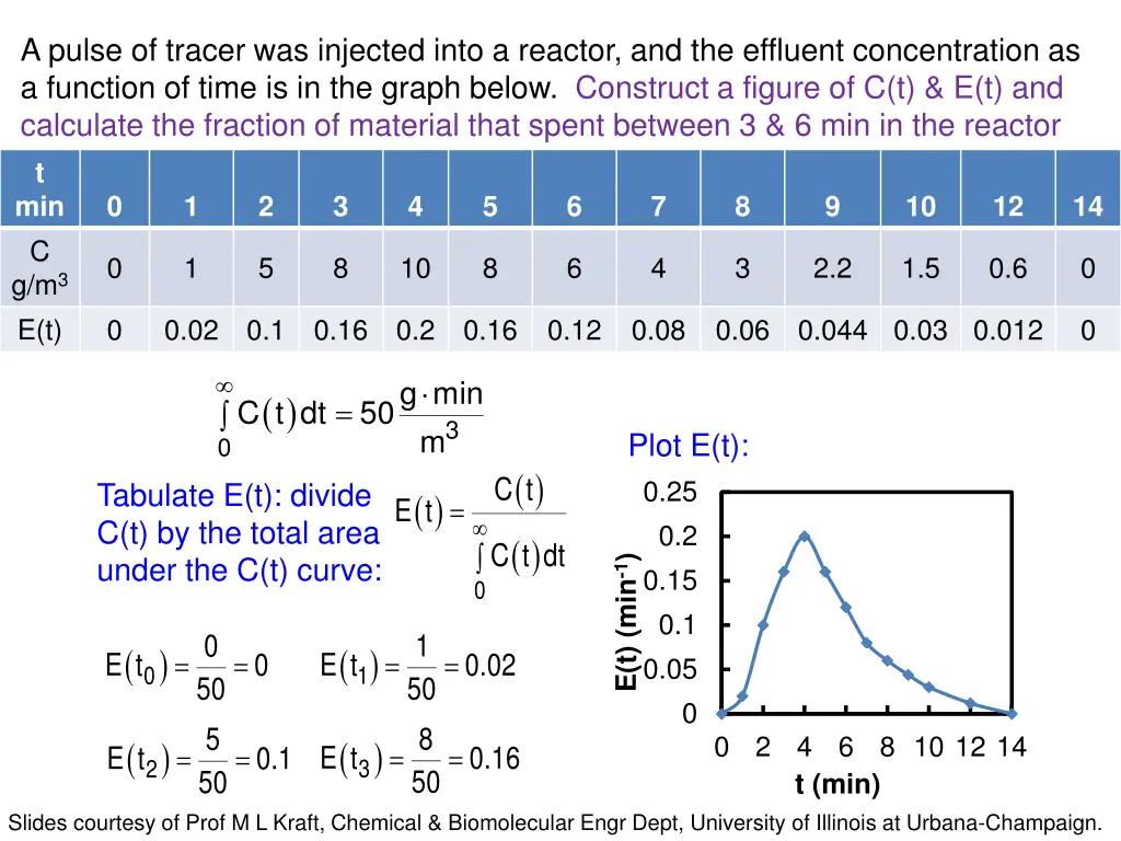 a pulse of tracer was injected into a reactor 1