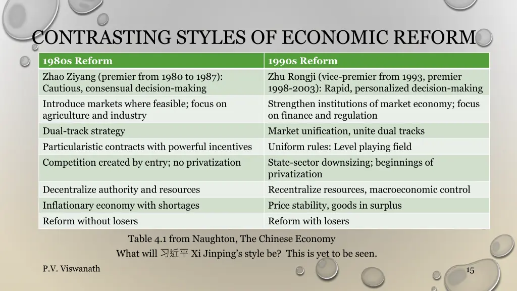 contrasting styles of economic reform