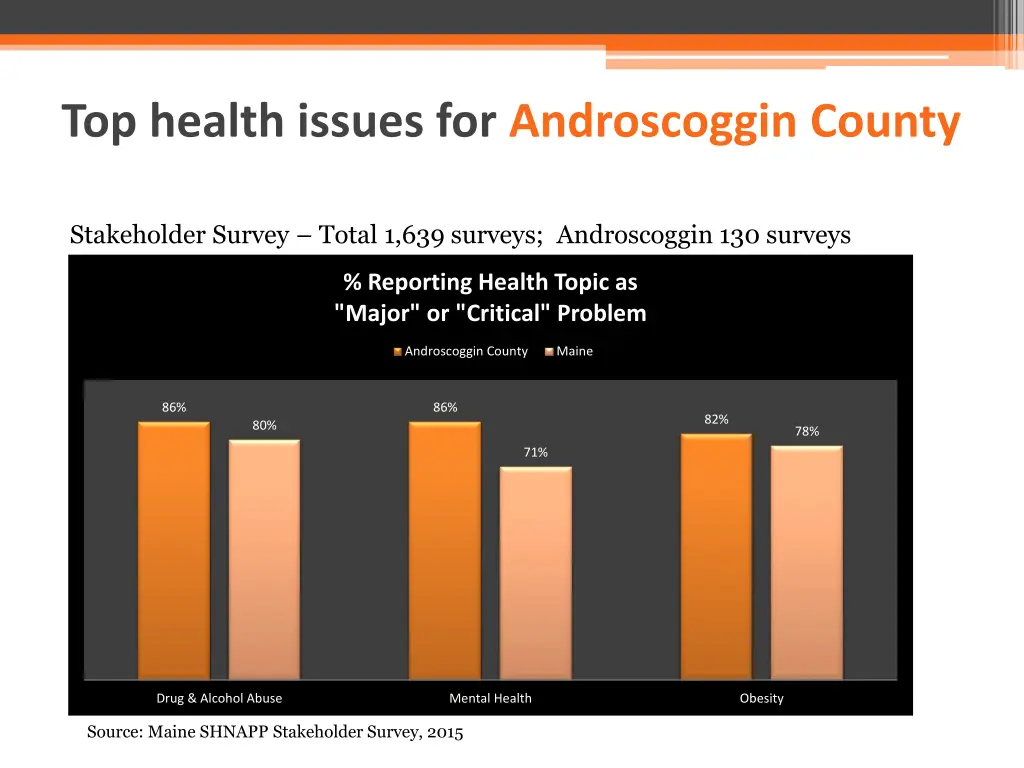 top health issues for androscoggin county