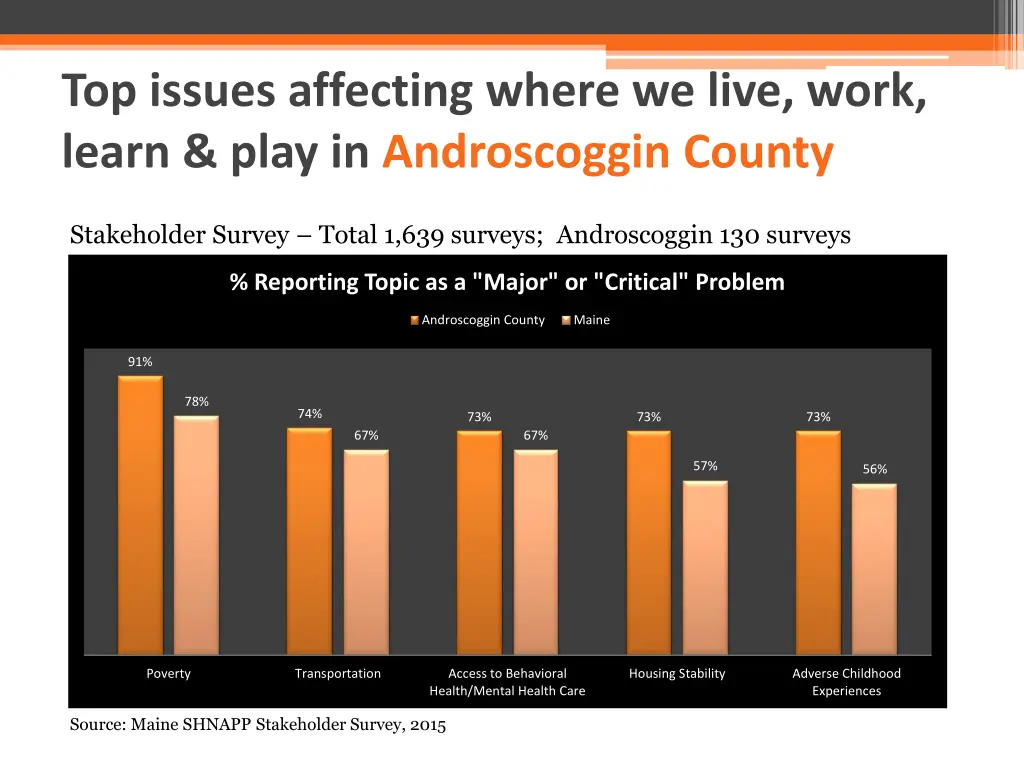 top issues affecting where we live work learn