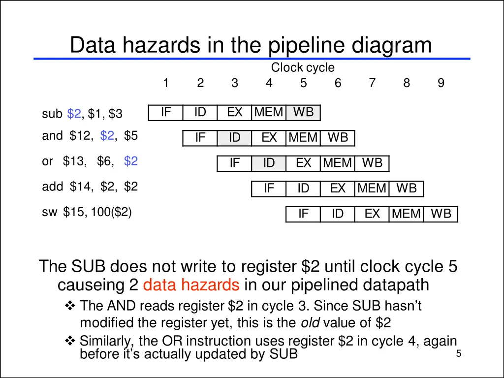 data hazards in the pipeline diagram