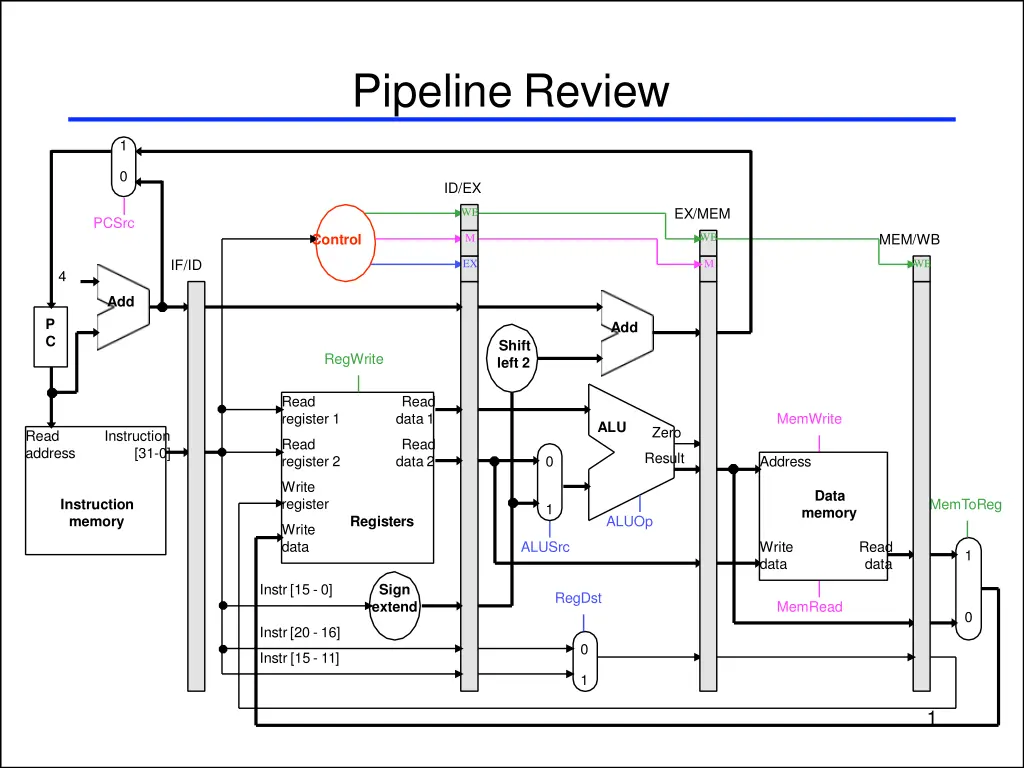 pipeline review