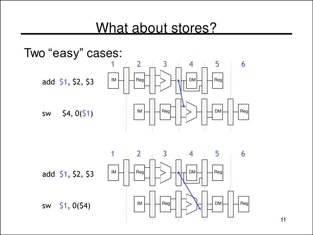 what about stores