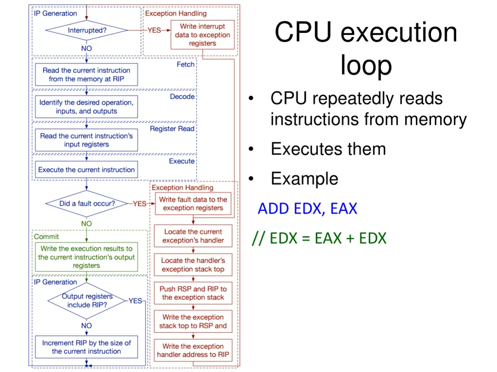cpu execution loop cpu repeatedly reads