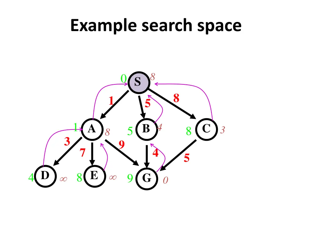 example search space