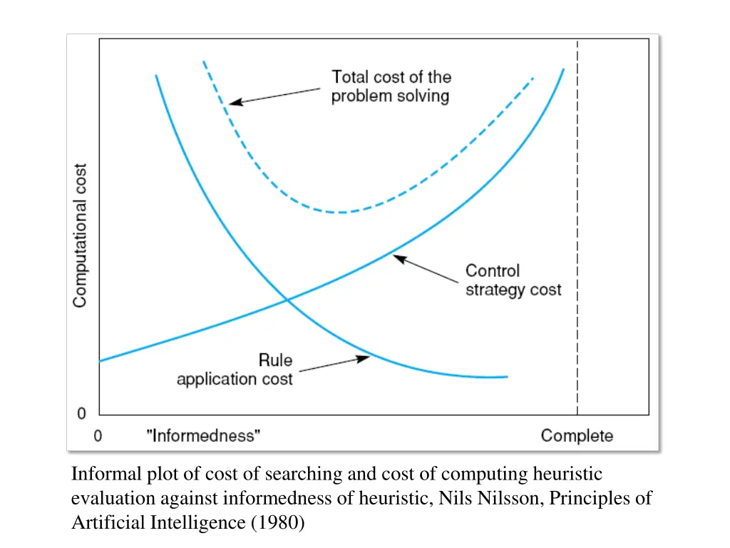informal plot of cost of searching and cost