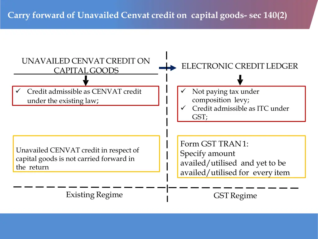 carry forward of unavailed cenvat credit