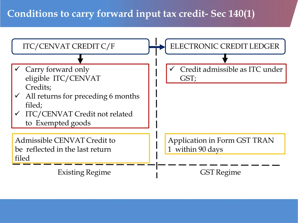 conditions to carry forward input tax credit