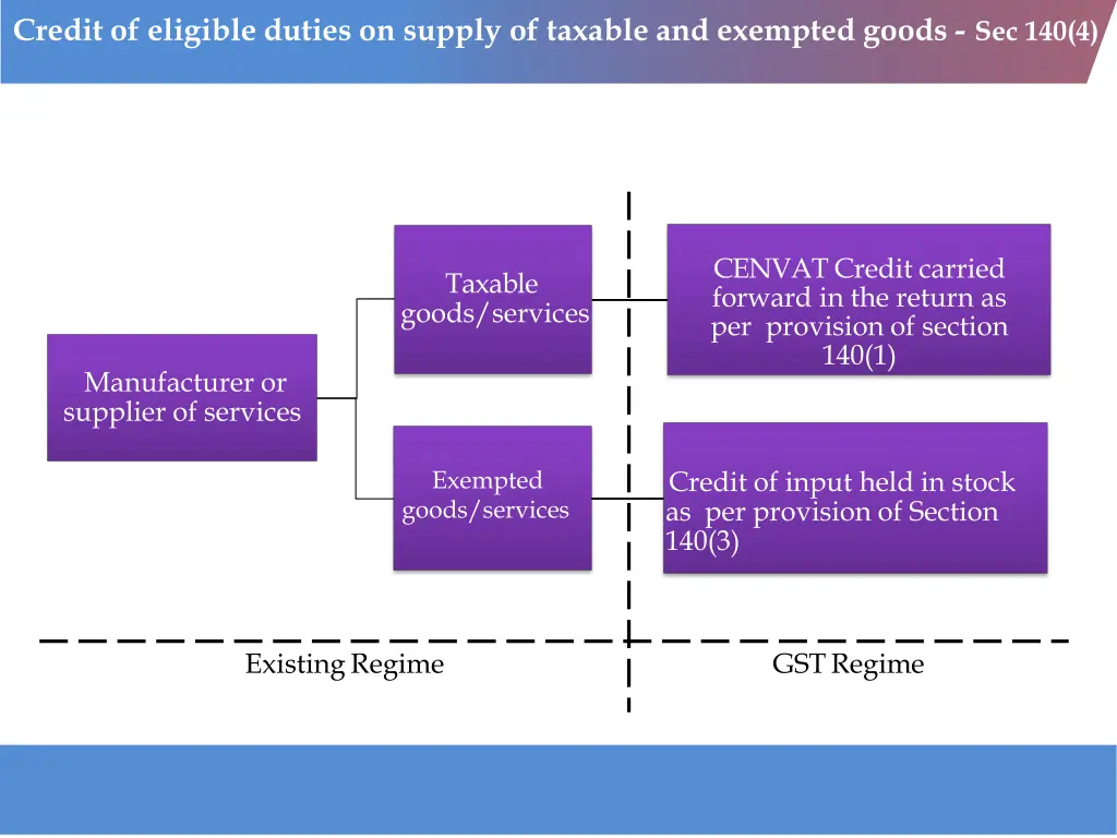 credit of eligible duties on supply of taxable