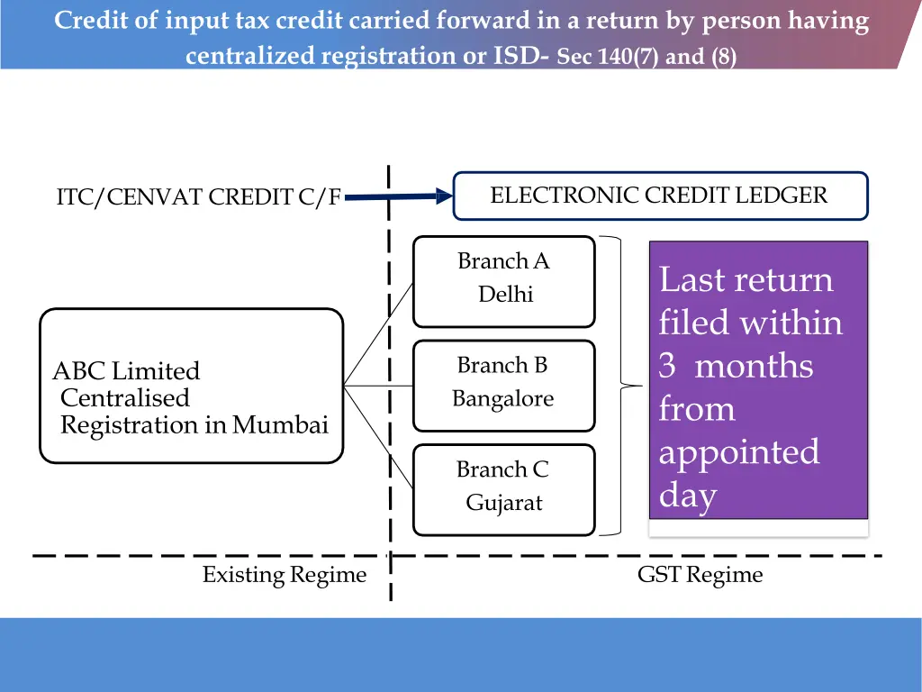 credit of input tax credit carried forward