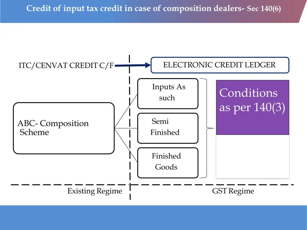 credit of input tax credit in case of composition